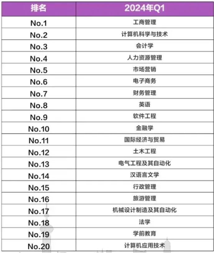 2024届毕业生就业大数据出炉，哪些专业的毕业生最受欢迎？_1